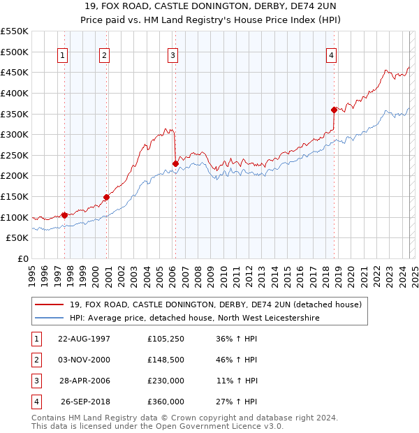 19, FOX ROAD, CASTLE DONINGTON, DERBY, DE74 2UN: Price paid vs HM Land Registry's House Price Index