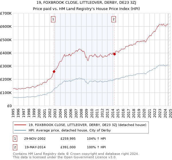 19, FOXBROOK CLOSE, LITTLEOVER, DERBY, DE23 3ZJ: Price paid vs HM Land Registry's House Price Index