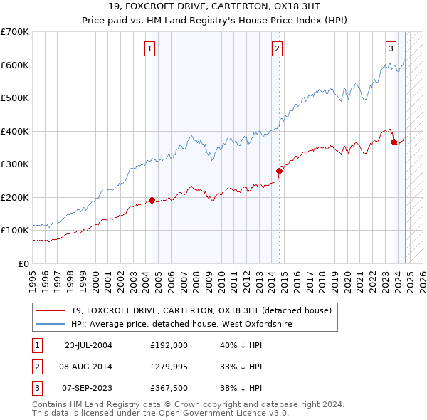 19, FOXCROFT DRIVE, CARTERTON, OX18 3HT: Price paid vs HM Land Registry's House Price Index