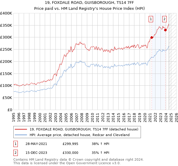 19, FOXDALE ROAD, GUISBOROUGH, TS14 7FF: Price paid vs HM Land Registry's House Price Index