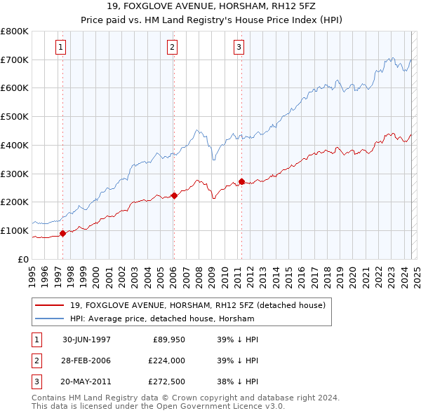 19, FOXGLOVE AVENUE, HORSHAM, RH12 5FZ: Price paid vs HM Land Registry's House Price Index