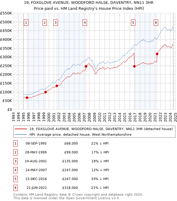 19, FOXGLOVE AVENUE, WOODFORD HALSE, DAVENTRY, NN11 3HR: Price paid vs HM Land Registry's House Price Index