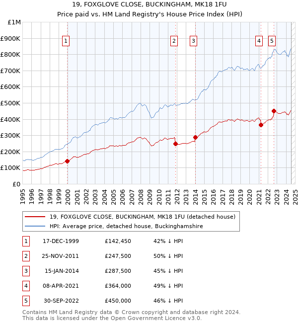 19, FOXGLOVE CLOSE, BUCKINGHAM, MK18 1FU: Price paid vs HM Land Registry's House Price Index