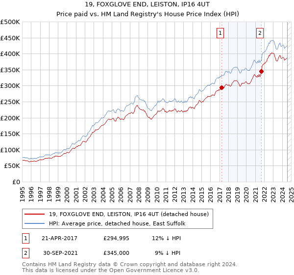 19, FOXGLOVE END, LEISTON, IP16 4UT: Price paid vs HM Land Registry's House Price Index