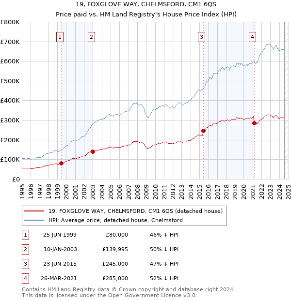 19, FOXGLOVE WAY, CHELMSFORD, CM1 6QS: Price paid vs HM Land Registry's House Price Index