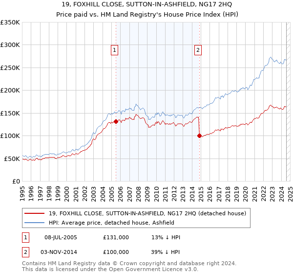 19, FOXHILL CLOSE, SUTTON-IN-ASHFIELD, NG17 2HQ: Price paid vs HM Land Registry's House Price Index