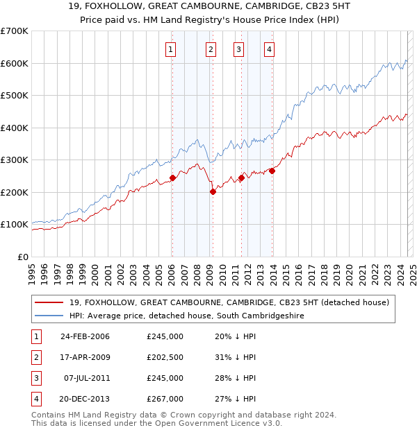 19, FOXHOLLOW, GREAT CAMBOURNE, CAMBRIDGE, CB23 5HT: Price paid vs HM Land Registry's House Price Index