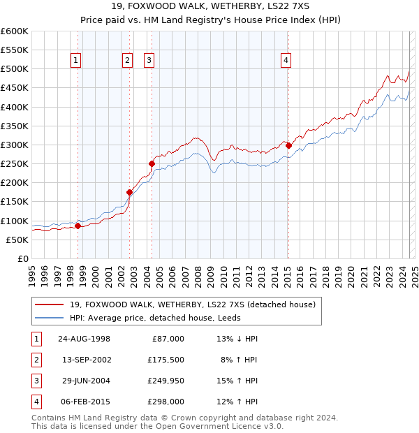 19, FOXWOOD WALK, WETHERBY, LS22 7XS: Price paid vs HM Land Registry's House Price Index