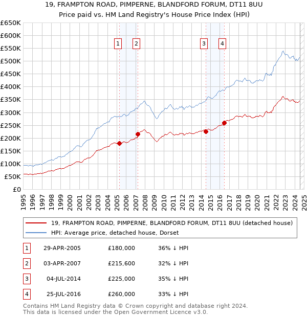 19, FRAMPTON ROAD, PIMPERNE, BLANDFORD FORUM, DT11 8UU: Price paid vs HM Land Registry's House Price Index