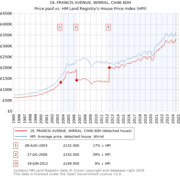 19, FRANCIS AVENUE, WIRRAL, CH46 6DH: Price paid vs HM Land Registry's House Price Index