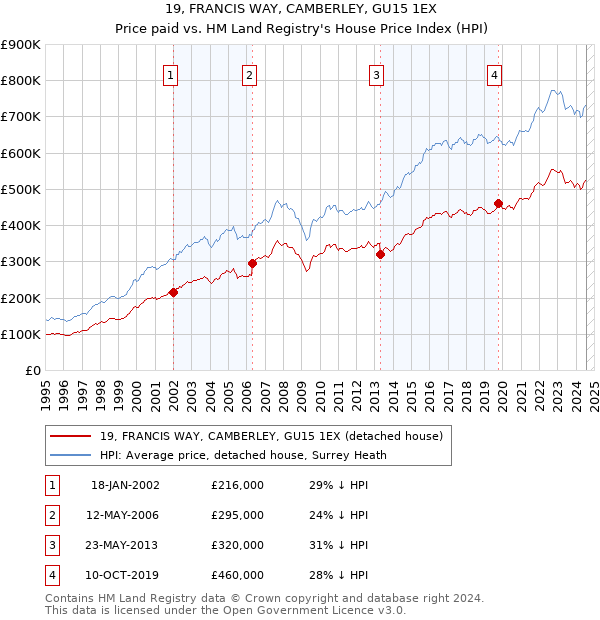 19, FRANCIS WAY, CAMBERLEY, GU15 1EX: Price paid vs HM Land Registry's House Price Index