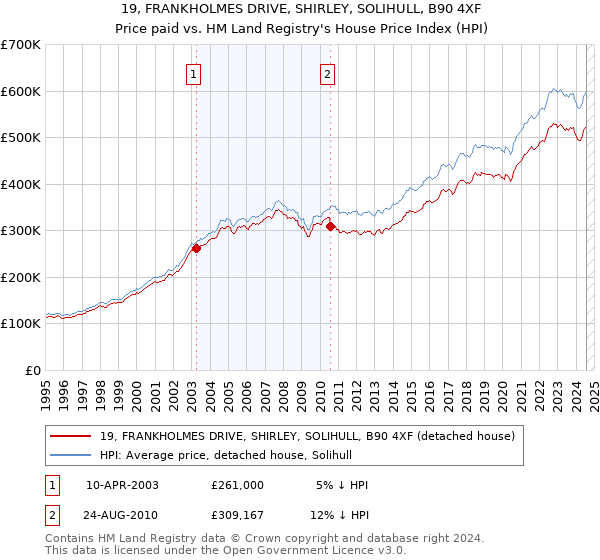 19, FRANKHOLMES DRIVE, SHIRLEY, SOLIHULL, B90 4XF: Price paid vs HM Land Registry's House Price Index