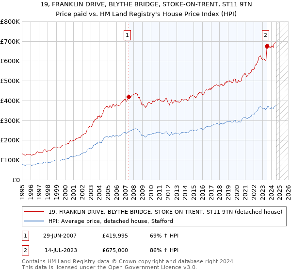 19, FRANKLIN DRIVE, BLYTHE BRIDGE, STOKE-ON-TRENT, ST11 9TN: Price paid vs HM Land Registry's House Price Index