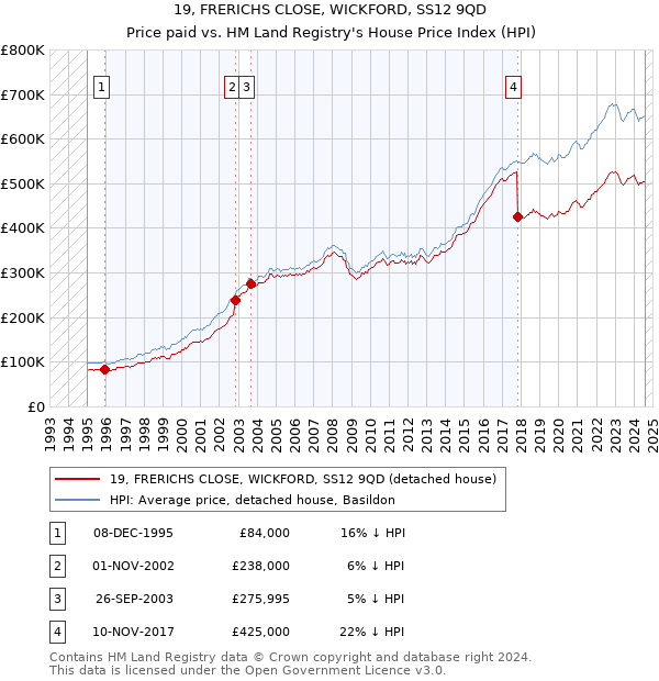 19, FRERICHS CLOSE, WICKFORD, SS12 9QD: Price paid vs HM Land Registry's House Price Index