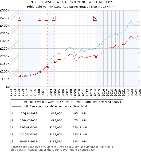 19, FRESHWATER WAY, DRAYTON, NORWICH, NR8 6BY: Price paid vs HM Land Registry's House Price Index