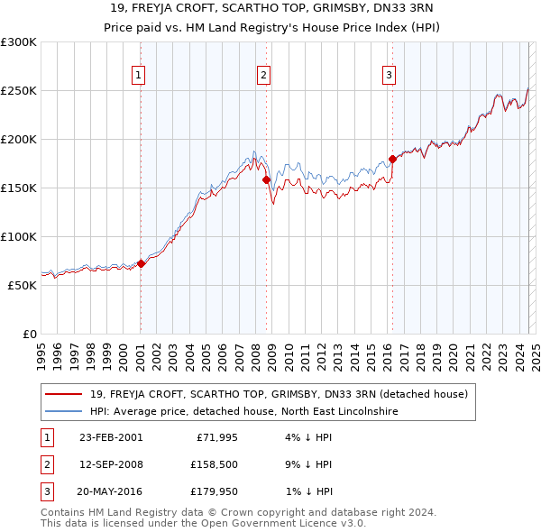 19, FREYJA CROFT, SCARTHO TOP, GRIMSBY, DN33 3RN: Price paid vs HM Land Registry's House Price Index