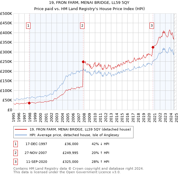 19, FRON FARM, MENAI BRIDGE, LL59 5QY: Price paid vs HM Land Registry's House Price Index