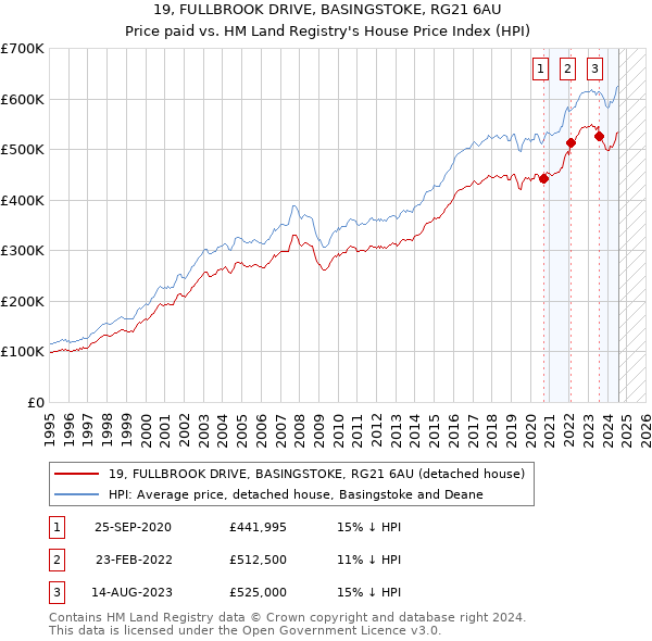 19, FULLBROOK DRIVE, BASINGSTOKE, RG21 6AU: Price paid vs HM Land Registry's House Price Index