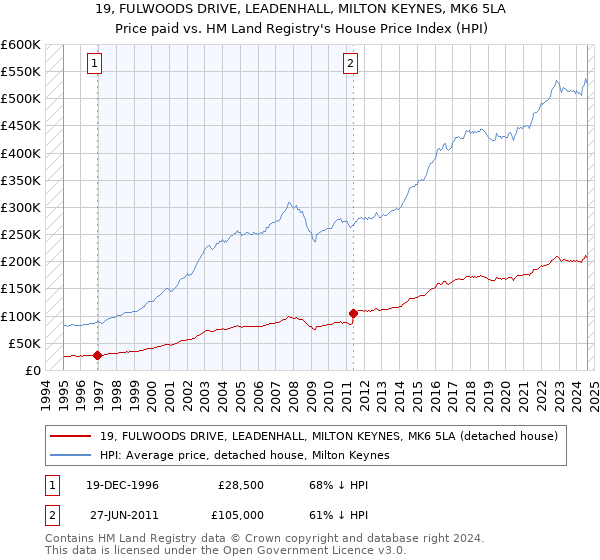 19, FULWOODS DRIVE, LEADENHALL, MILTON KEYNES, MK6 5LA: Price paid vs HM Land Registry's House Price Index