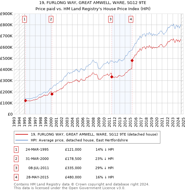 19, FURLONG WAY, GREAT AMWELL, WARE, SG12 9TE: Price paid vs HM Land Registry's House Price Index