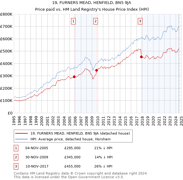 19, FURNERS MEAD, HENFIELD, BN5 9JA: Price paid vs HM Land Registry's House Price Index