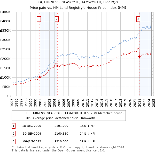 19, FURNESS, GLASCOTE, TAMWORTH, B77 2QG: Price paid vs HM Land Registry's House Price Index