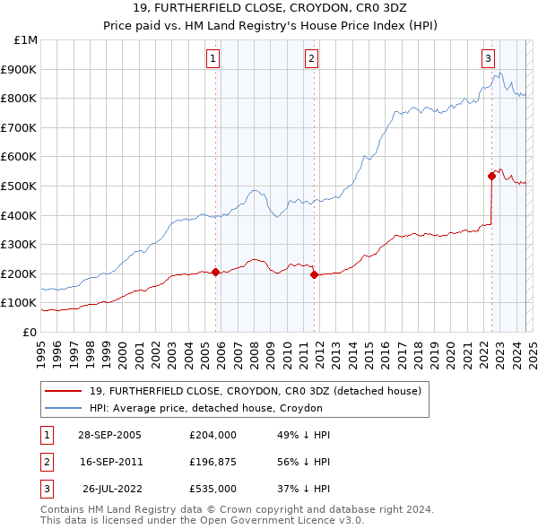 19, FURTHERFIELD CLOSE, CROYDON, CR0 3DZ: Price paid vs HM Land Registry's House Price Index