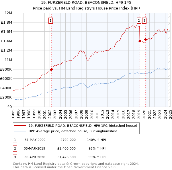 19, FURZEFIELD ROAD, BEACONSFIELD, HP9 1PG: Price paid vs HM Land Registry's House Price Index