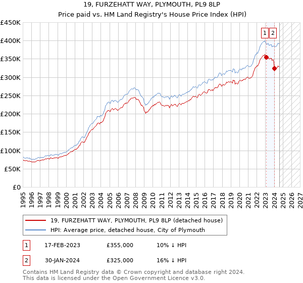 19, FURZEHATT WAY, PLYMOUTH, PL9 8LP: Price paid vs HM Land Registry's House Price Index