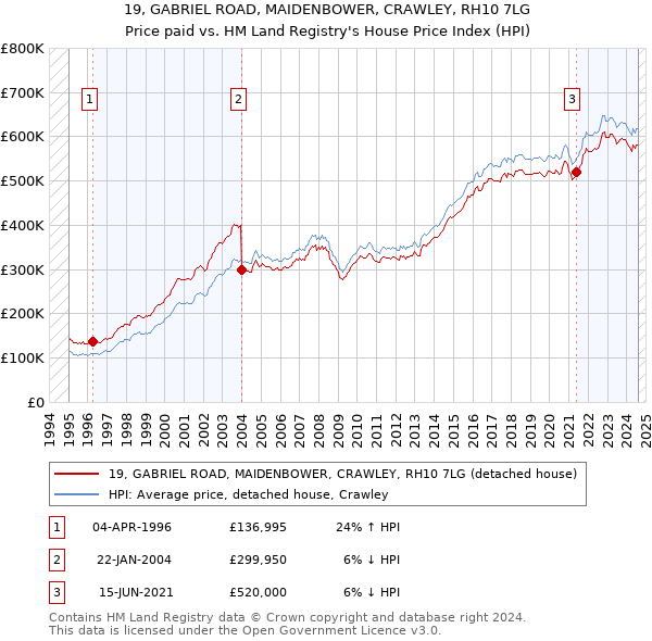 19, GABRIEL ROAD, MAIDENBOWER, CRAWLEY, RH10 7LG: Price paid vs HM Land Registry's House Price Index