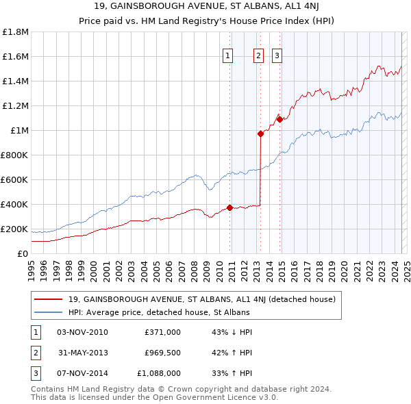 19, GAINSBOROUGH AVENUE, ST ALBANS, AL1 4NJ: Price paid vs HM Land Registry's House Price Index