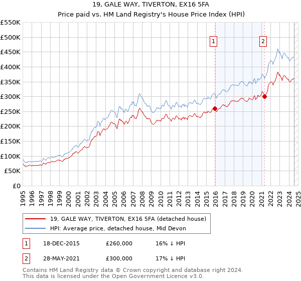 19, GALE WAY, TIVERTON, EX16 5FA: Price paid vs HM Land Registry's House Price Index