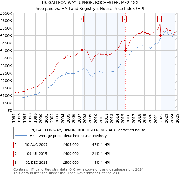 19, GALLEON WAY, UPNOR, ROCHESTER, ME2 4GX: Price paid vs HM Land Registry's House Price Index