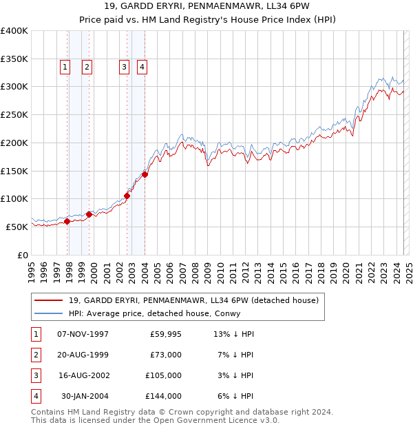 19, GARDD ERYRI, PENMAENMAWR, LL34 6PW: Price paid vs HM Land Registry's House Price Index