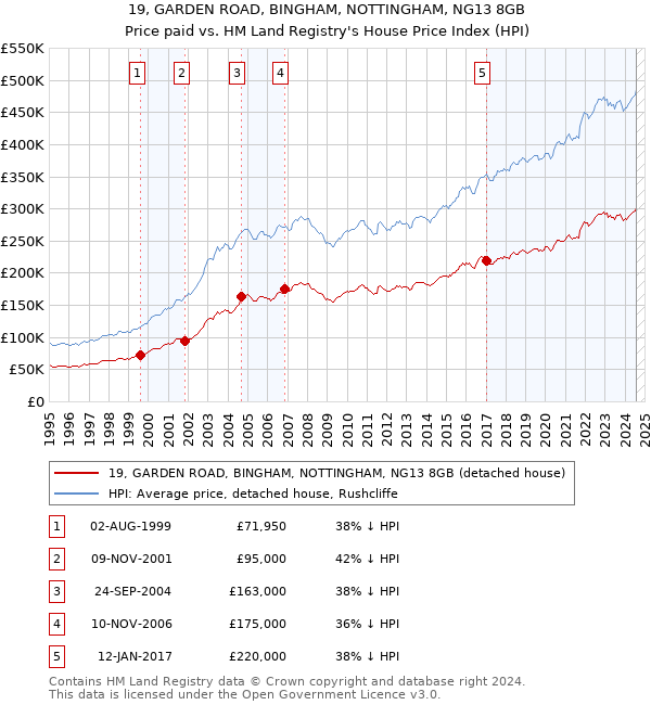 19, GARDEN ROAD, BINGHAM, NOTTINGHAM, NG13 8GB: Price paid vs HM Land Registry's House Price Index