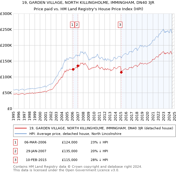 19, GARDEN VILLAGE, NORTH KILLINGHOLME, IMMINGHAM, DN40 3JR: Price paid vs HM Land Registry's House Price Index