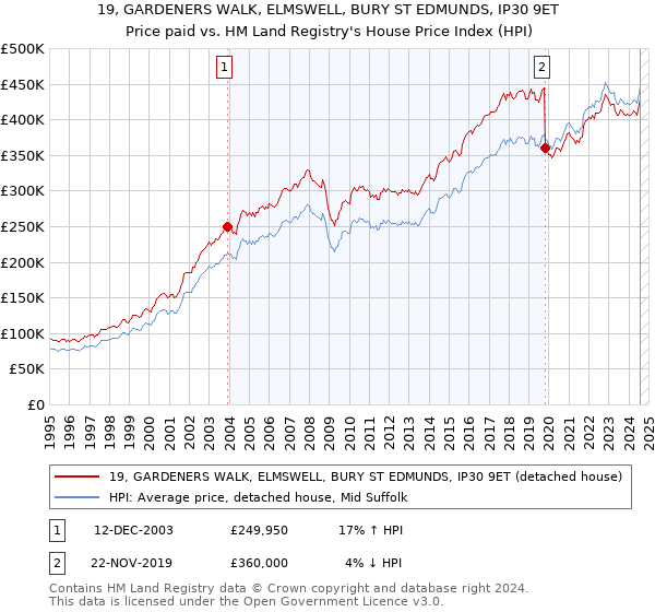 19, GARDENERS WALK, ELMSWELL, BURY ST EDMUNDS, IP30 9ET: Price paid vs HM Land Registry's House Price Index