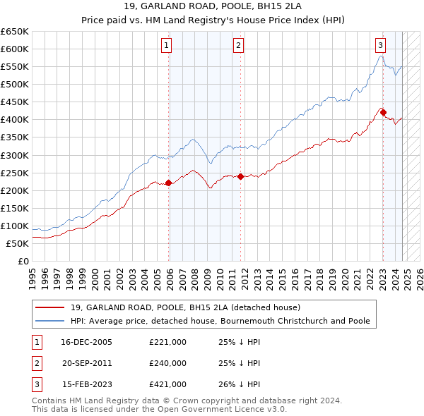 19, GARLAND ROAD, POOLE, BH15 2LA: Price paid vs HM Land Registry's House Price Index