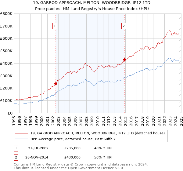 19, GARROD APPROACH, MELTON, WOODBRIDGE, IP12 1TD: Price paid vs HM Land Registry's House Price Index