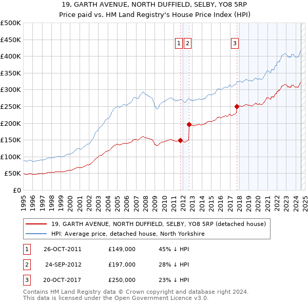 19, GARTH AVENUE, NORTH DUFFIELD, SELBY, YO8 5RP: Price paid vs HM Land Registry's House Price Index