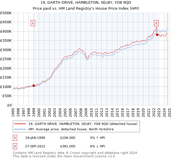 19, GARTH DRIVE, HAMBLETON, SELBY, YO8 9QD: Price paid vs HM Land Registry's House Price Index