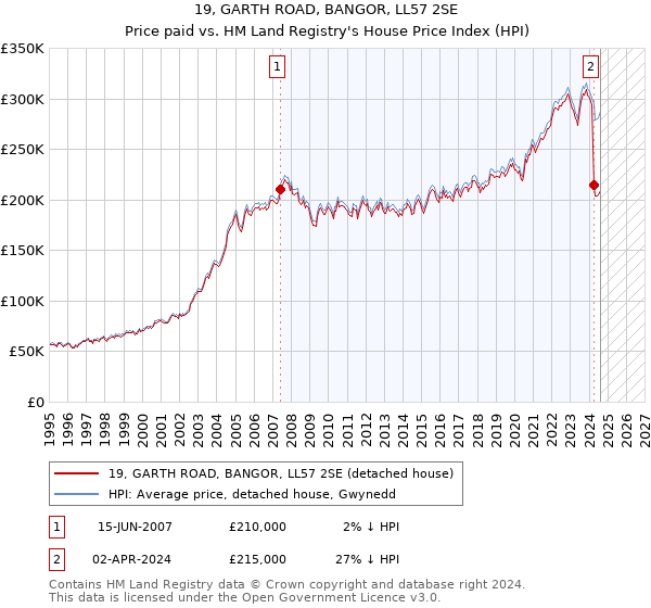 19, GARTH ROAD, BANGOR, LL57 2SE: Price paid vs HM Land Registry's House Price Index