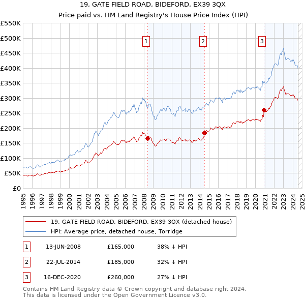 19, GATE FIELD ROAD, BIDEFORD, EX39 3QX: Price paid vs HM Land Registry's House Price Index