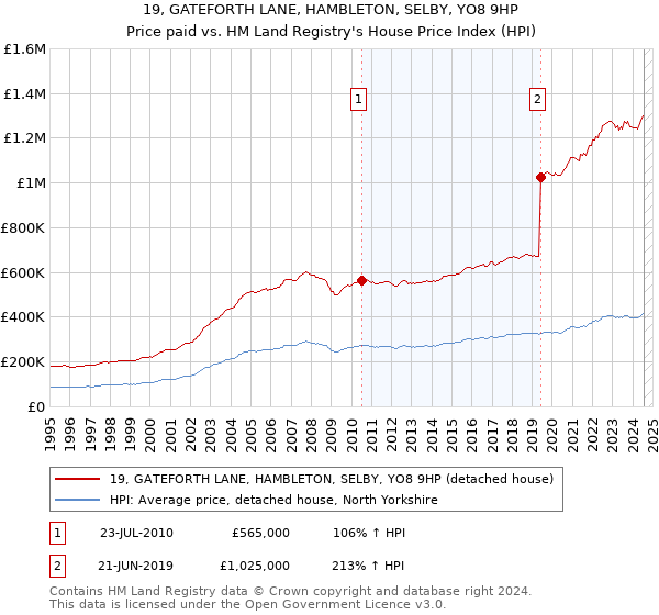 19, GATEFORTH LANE, HAMBLETON, SELBY, YO8 9HP: Price paid vs HM Land Registry's House Price Index