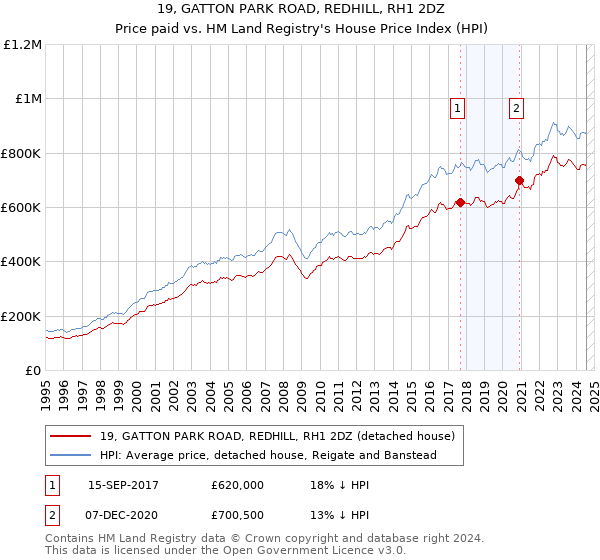 19, GATTON PARK ROAD, REDHILL, RH1 2DZ: Price paid vs HM Land Registry's House Price Index