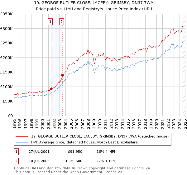 19, GEORGE BUTLER CLOSE, LACEBY, GRIMSBY, DN37 7WA: Price paid vs HM Land Registry's House Price Index