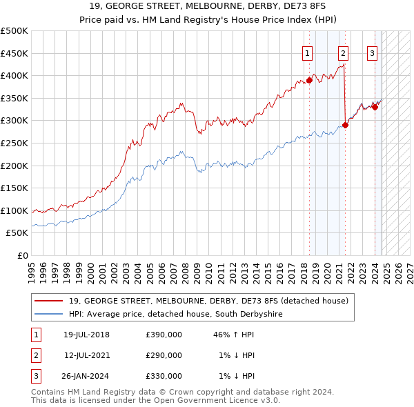 19, GEORGE STREET, MELBOURNE, DERBY, DE73 8FS: Price paid vs HM Land Registry's House Price Index