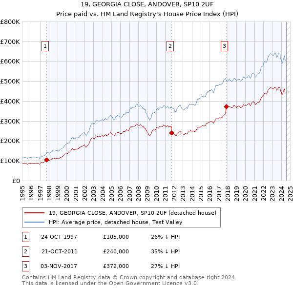 19, GEORGIA CLOSE, ANDOVER, SP10 2UF: Price paid vs HM Land Registry's House Price Index