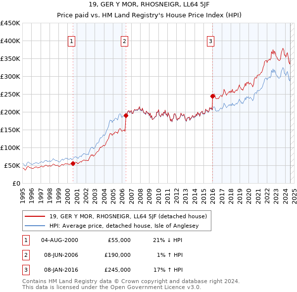 19, GER Y MOR, RHOSNEIGR, LL64 5JF: Price paid vs HM Land Registry's House Price Index