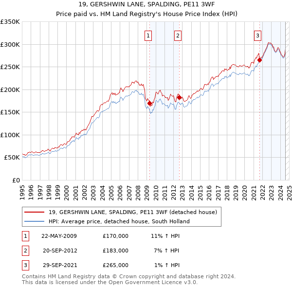 19, GERSHWIN LANE, SPALDING, PE11 3WF: Price paid vs HM Land Registry's House Price Index